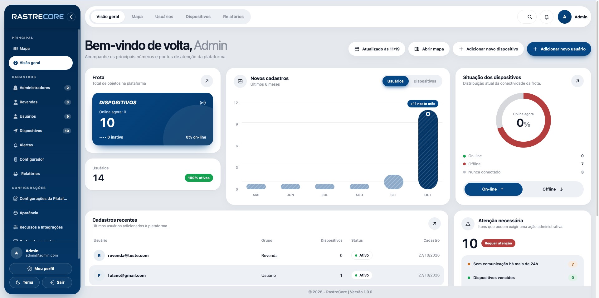 Painel de administração com visão geral da frota, novos cadastros e situação dos dispositivos